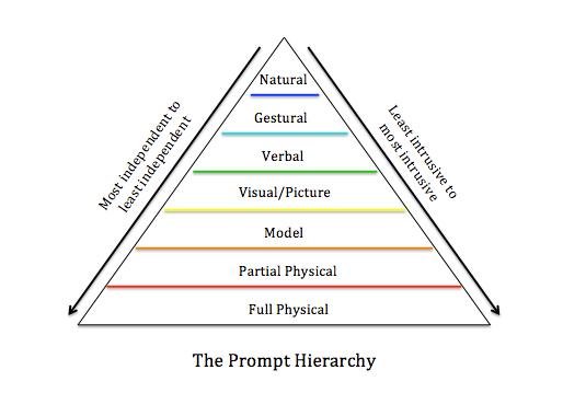 Prompt Hierarchy ABA Pyramid 