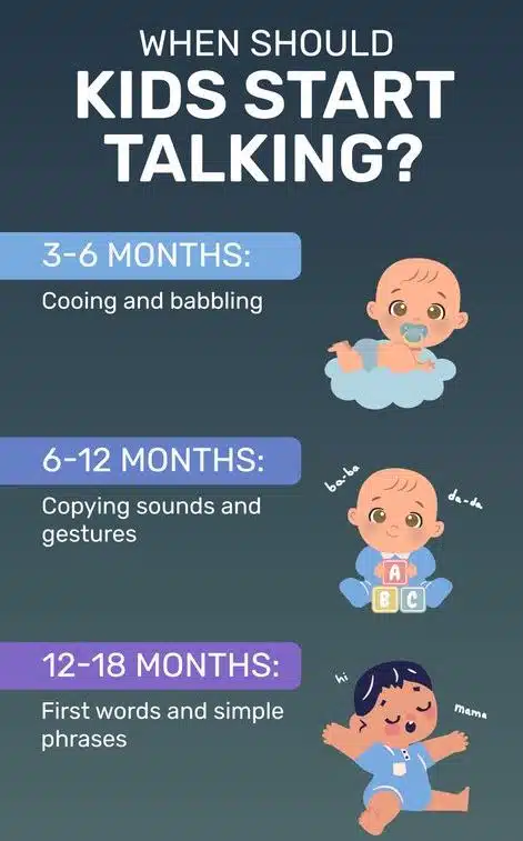 2-year-old not talking. The infographic shows that most children start cooing and babbling at around 3-6 months old, copying sounds and gestures at around 6-12 months old, and saying their first words and simple phrases at around 12-18 months old.