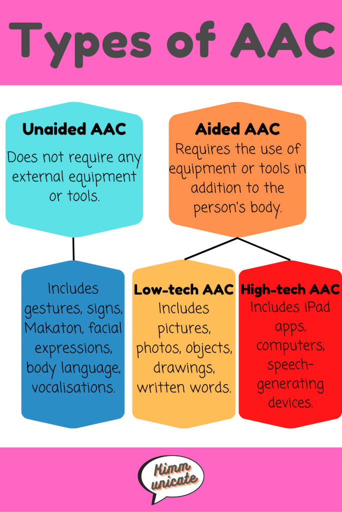 How Do I Teach My Child to Use an AAC Talker. The infographic shows different types of AAC.