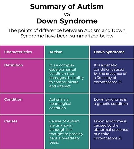 autism vs down syndrome illustration. This image is a graphic that summarizes the differences between autism and down syndrome.