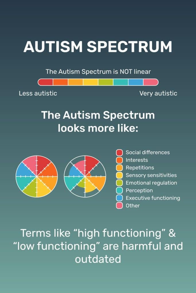 does high-functioning autism get worse with age. Autism spectrum infographic. The infographic shows that autism is not a linear spectrum and that people with autism can have a wide range of symptoms.