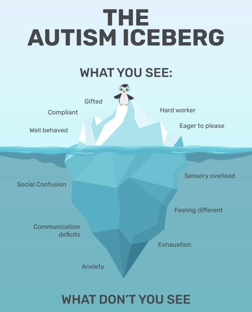 autistic types. The Autism Iceberg infographic shows that there are many hidden aspects of autism that are not always visible, such as sensory overload, feeling different, and communication deficits. It also highlights the importance of understanding and supporting autistic people.
