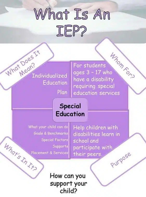 an infographic explaining iep. iep meaning what is an iep what does iep stand for iep in schools what is an iep in school iep meaning in school what does iep mean